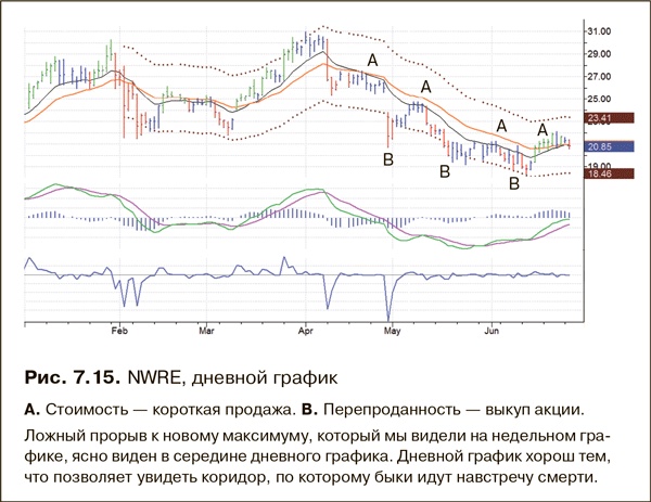 Иллюстрация к книге — Как фиксировать прибыль, ограничивать убытки и выигрывать от падения цен. Продажа и игра на понижение [i_117.jpg]