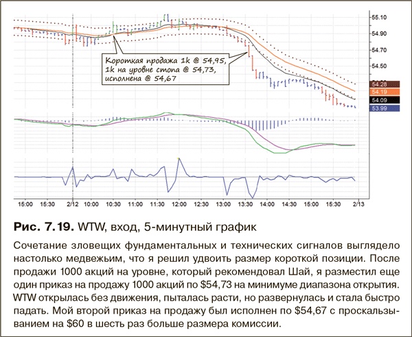 Иллюстрация к книге — Как фиксировать прибыль, ограничивать убытки и выигрывать от падения цен. Продажа и игра на понижение [i_121.jpg]