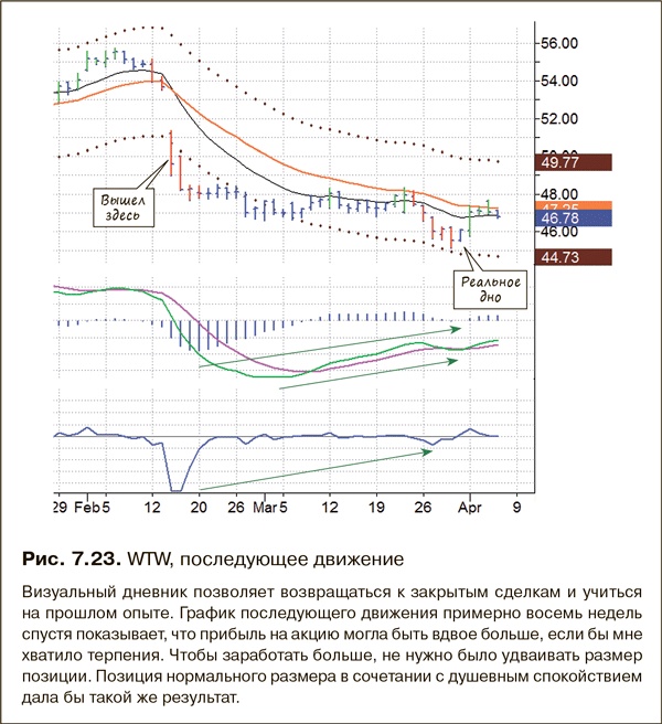 Иллюстрация к книге — Как фиксировать прибыль, ограничивать убытки и выигрывать от падения цен. Продажа и игра на понижение [i_127.jpg]