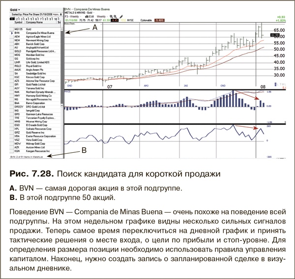Иллюстрация к книге — Как фиксировать прибыль, ограничивать убытки и выигрывать от падения цен. Продажа и игра на понижение [i_132.jpg]