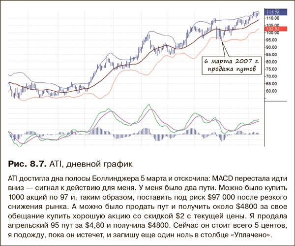 Иллюстрация к книге — Как фиксировать прибыль, ограничивать убытки и выигрывать от падения цен. Продажа и игра на понижение [i_143.jpg]