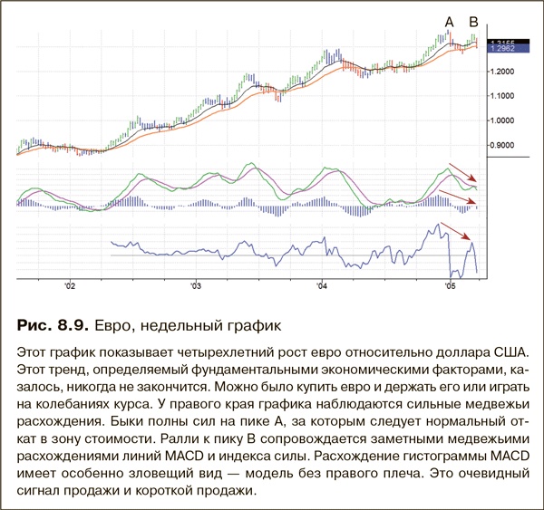 Иллюстрация к книге — Как фиксировать прибыль, ограничивать убытки и выигрывать от падения цен. Продажа и игра на понижение [i_145.jpg]