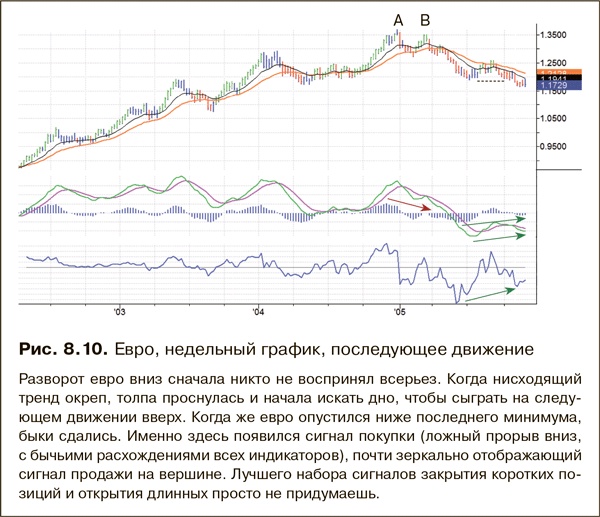 Иллюстрация к книге — Как фиксировать прибыль, ограничивать убытки и выигрывать от падения цен. Продажа и игра на понижение [i_146.jpg]