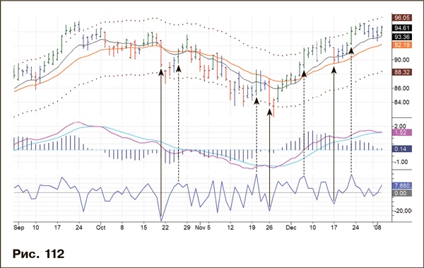 Иллюстрация к книге — Как фиксировать прибыль, ограничивать убытки и выигрывать от падения цен. Продажа и игра на понижение [i_148.jpg]