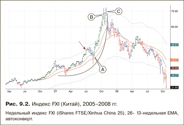 Иллюстрация к книге — Как фиксировать прибыль, ограничивать убытки и выигрывать от падения цен. Продажа и игра на понижение [i_154.jpg]