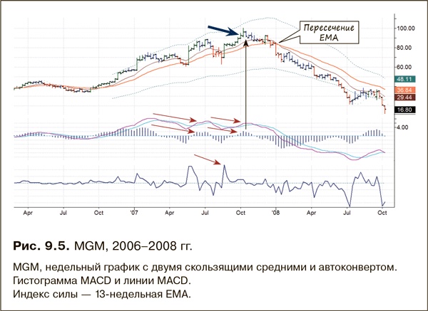 Иллюстрация к книге — Как фиксировать прибыль, ограничивать убытки и выигрывать от падения цен. Продажа и игра на понижение [i_157.jpg]