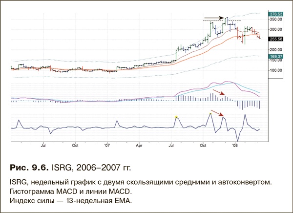 Иллюстрация к книге — Как фиксировать прибыль, ограничивать убытки и выигрывать от падения цен. Продажа и игра на понижение [i_158.jpg]