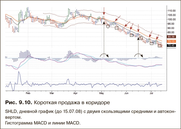 Иллюстрация к книге — Как фиксировать прибыль, ограничивать убытки и выигрывать от падения цен. Продажа и игра на понижение [i_162.jpg]