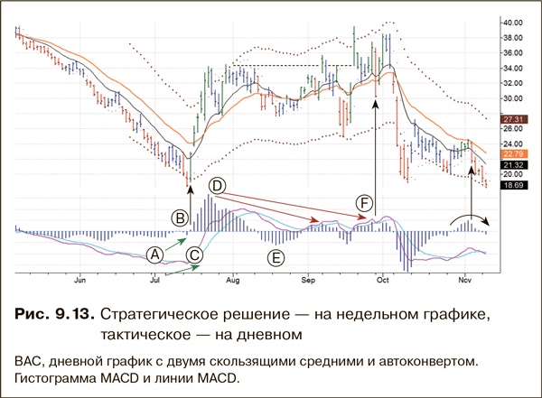 Иллюстрация к книге — Как фиксировать прибыль, ограничивать убытки и выигрывать от падения цен. Продажа и игра на понижение [i_165.jpg]