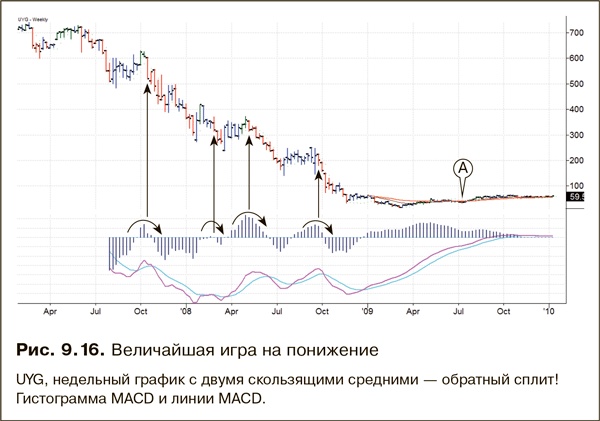 Иллюстрация к книге — Как фиксировать прибыль, ограничивать убытки и выигрывать от падения цен. Продажа и игра на понижение [i_168.jpg]