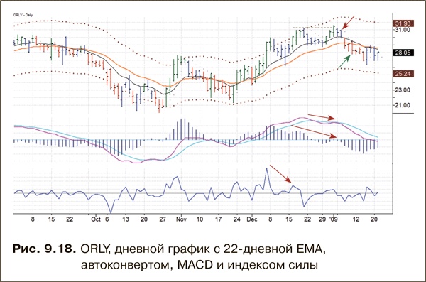 Иллюстрация к книге — Как фиксировать прибыль, ограничивать убытки и выигрывать от падения цен. Продажа и игра на понижение [i_170.jpg]