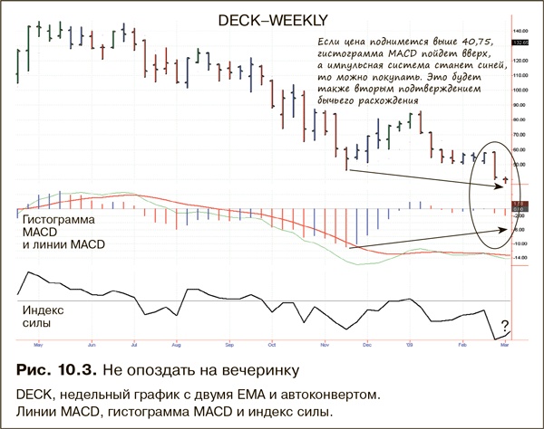 Иллюстрация к книге — Как фиксировать прибыль, ограничивать убытки и выигрывать от падения цен. Продажа и игра на понижение [i_173.jpg]