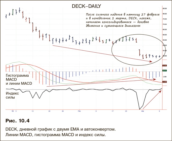 Иллюстрация к книге — Как фиксировать прибыль, ограничивать убытки и выигрывать от падения цен. Продажа и игра на понижение [i_174.jpg]