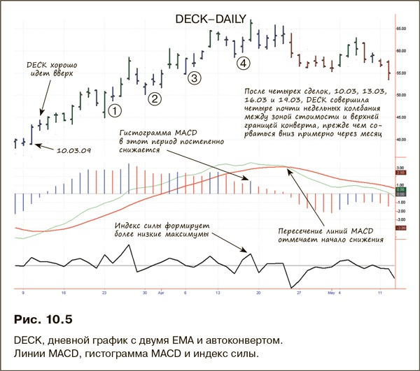 Иллюстрация к книге — Как фиксировать прибыль, ограничивать убытки и выигрывать от падения цен. Продажа и игра на понижение [i_175.jpg]