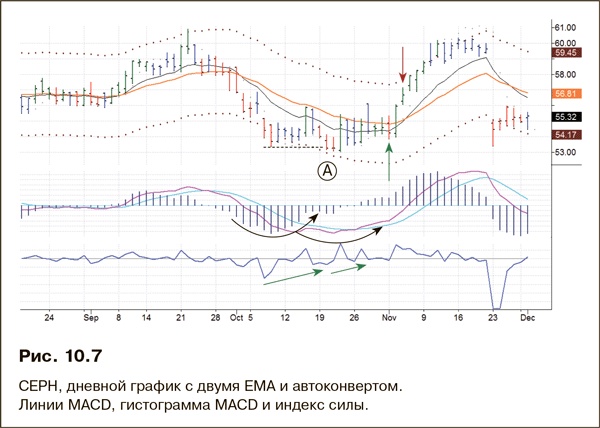 Иллюстрация к книге — Как фиксировать прибыль, ограничивать убытки и выигрывать от падения цен. Продажа и игра на понижение [i_177.jpg]