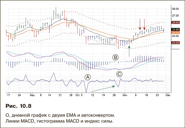 Иллюстрация к книге — Как фиксировать прибыль, ограничивать убытки и выигрывать от падения цен. Продажа и игра на понижение [i_178.jpg]