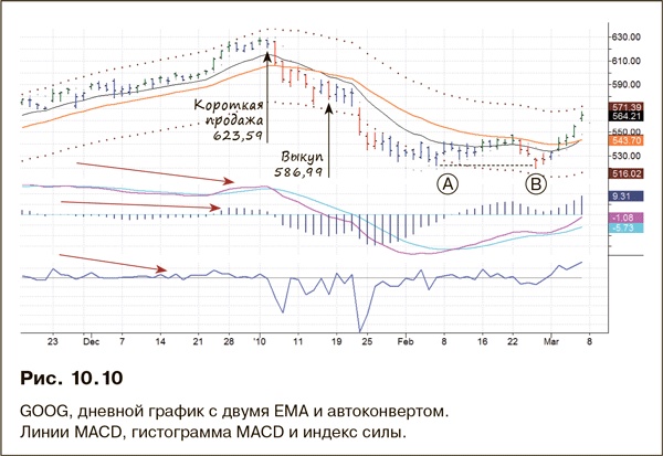 Иллюстрация к книге — Как фиксировать прибыль, ограничивать убытки и выигрывать от падения цен. Продажа и игра на понижение [i_180.jpg]
