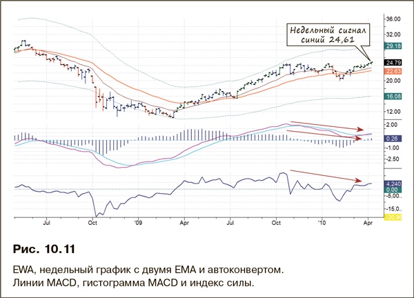 Иллюстрация к книге — Как фиксировать прибыль, ограничивать убытки и выигрывать от падения цен. Продажа и игра на понижение [i_181.jpg]
