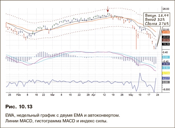 Иллюстрация к книге — Как фиксировать прибыль, ограничивать убытки и выигрывать от падения цен. Продажа и игра на понижение [i_183.jpg]