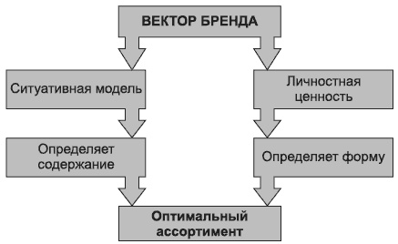 Иллюстрация к книге — Брендинг в розничной торговле. Алгоритм построения «с нуля» [i_024.jpg]