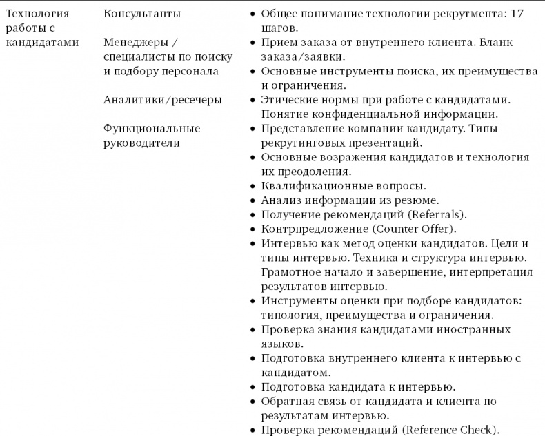 Иллюстрация к книге — Техники успешного рекрутмента [i_076.jpg]