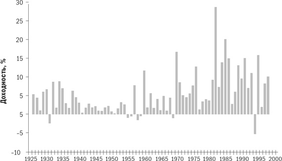 Иллюстрация к книге — Разумное распределение активов. Как построить портфель с максимальной доходностью и минимальным риском [i_005.jpg]