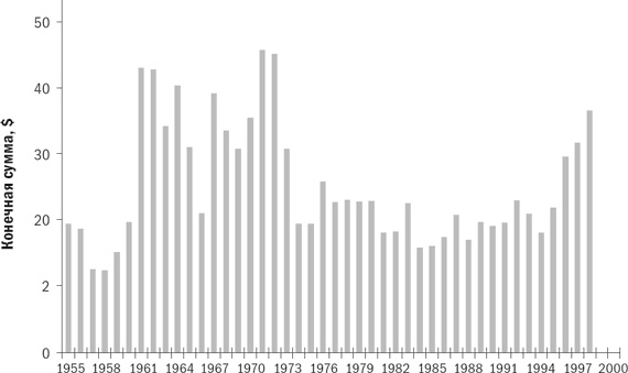 Иллюстрация к книге — Разумное распределение активов. Как построить портфель с максимальной доходностью и минимальным риском [i_011.jpg]