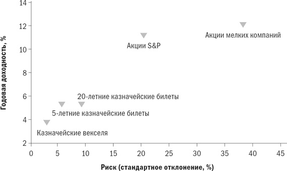 Иллюстрация к книге — Разумное распределение активов. Как построить портфель с максимальной доходностью и минимальным риском [i_013.jpg]