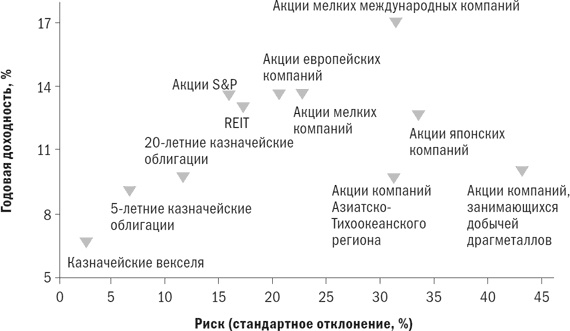 Иллюстрация к книге — Разумное распределение активов. Как построить портфель с максимальной доходностью и минимальным риском [i_014.jpg]