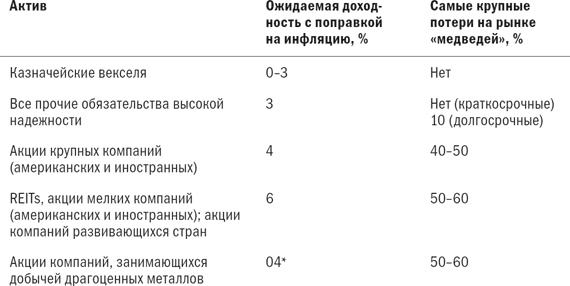 Иллюстрация к книге — Разумное распределение активов. Как построить портфель с максимальной доходностью и минимальным риском [i_017.jpg]