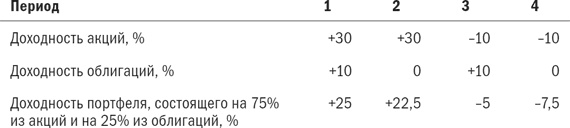 Иллюстрация к книге — Разумное распределение активов. Как построить портфель с максимальной доходностью и минимальным риском [i_020.jpg]