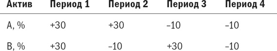 Иллюстрация к книге — Разумное распределение активов. Как построить портфель с максимальной доходностью и минимальным риском [i_022.jpg]