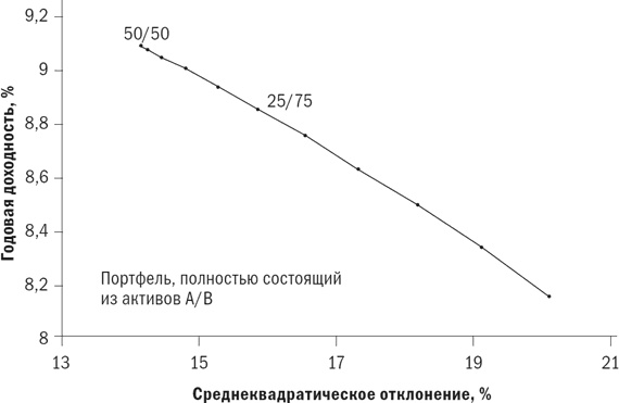 Иллюстрация к книге — Разумное распределение активов. Как построить портфель с максимальной доходностью и минимальным риском [i_023.jpg]