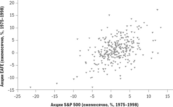Иллюстрация к книге — Разумное распределение активов. Как построить портфель с максимальной доходностью и минимальным риском [i_025.jpg]