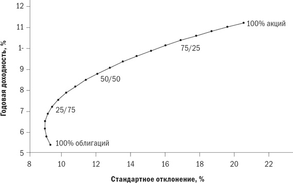 Иллюстрация к книге — Разумное распределение активов. Как построить портфель с максимальной доходностью и минимальным риском [i_027.jpg]