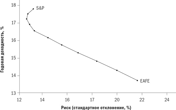 Иллюстрация к книге — Разумное распределение активов. Как построить портфель с максимальной доходностью и минимальным риском [i_030.jpg]