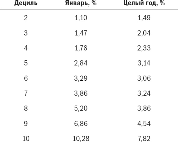 Иллюстрация к книге — Разумное распределение активов. Как построить портфель с максимальной доходностью и минимальным риском [i_049.jpg]