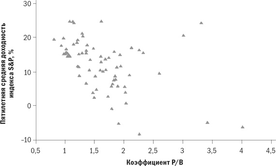 Иллюстрация к книге — Разумное распределение активов. Как построить портфель с максимальной доходностью и минимальным риском [i_065.jpg]