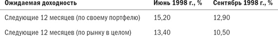 Иллюстрация к книге — Разумное распределение активов. Как построить портфель с максимальной доходностью и минимальным риском [i_066.jpg]