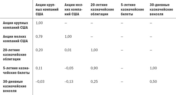 Иллюстрация к книге — Разумное распределение активов. Как построить портфель с максимальной доходностью и минимальным риском [i_077.jpg]