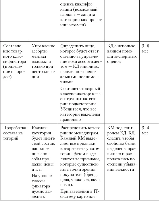 Иллюстрация к книге — Категорийный менеджмент. Курс управления ассортиментом в рознице (+ электронное приложение) [i_013.jpg]