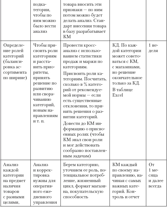 Иллюстрация к книге — Категорийный менеджмент. Курс управления ассортиментом в рознице (+ электронное приложение) [i_014.jpg]
