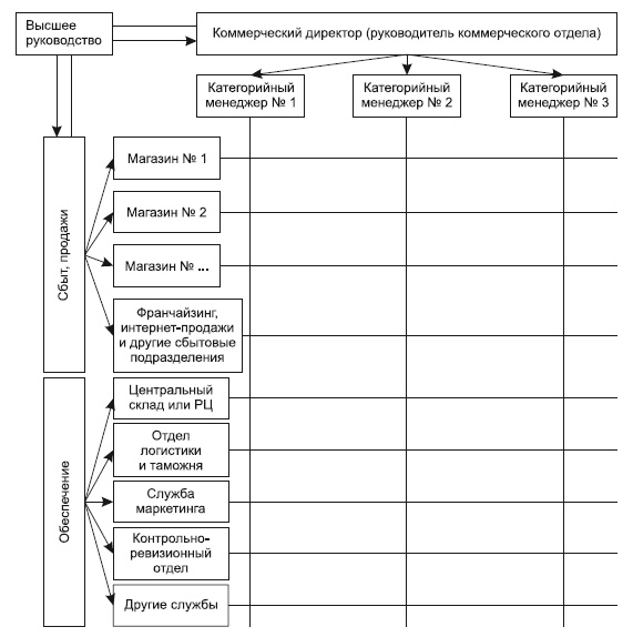 Иллюстрация к книге — Категорийный менеджмент. Курс управления ассортиментом в рознице (+ электронное приложение) [i_021.jpg]