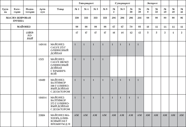 Иллюстрация к книге — Категорийный менеджмент. Курс управления ассортиментом в рознице (+ электронное приложение) [i_097.jpg]