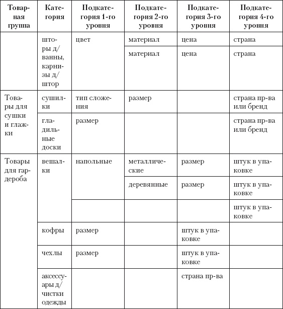 Иллюстрация к книге — Категорийный менеджмент. Курс управления ассортиментом в рознице (+ электронное приложение) [i_114.jpg]