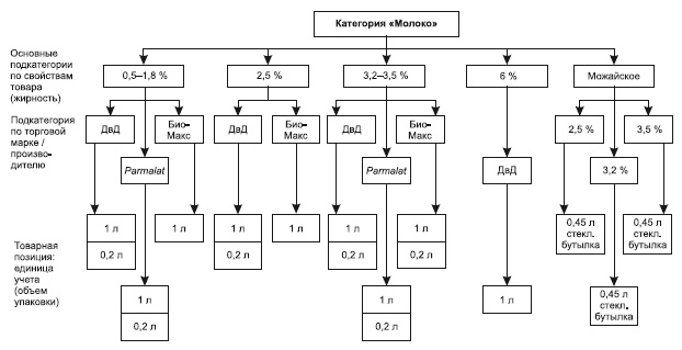 Иллюстрация к книге — Категорийный менеджмент. Курс управления ассортиментом в рознице (+ электронное приложение) [i_123.jpg]