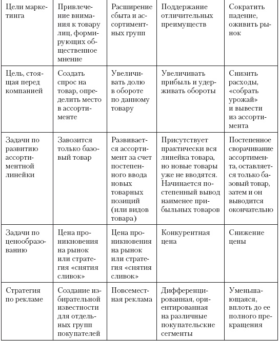 Иллюстрация к книге — Категорийный менеджмент. Курс управления ассортиментом в рознице (+ электронное приложение) [i_132.jpg]