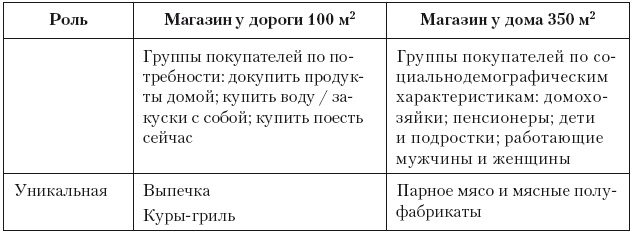 Иллюстрация к книге — Категорийный менеджмент. Курс управления ассортиментом в рознице (+ электронное приложение) [i_176.jpg]