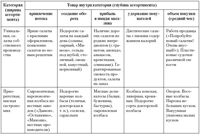 Иллюстрация к книге — Категорийный менеджмент. Курс управления ассортиментом в рознице (+ электронное приложение) [i_197.jpg]