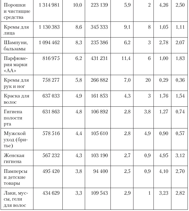 Иллюстрация к книге — Категорийный менеджмент. Курс управления ассортиментом в рознице (+ электронное приложение) [i_230.jpg]